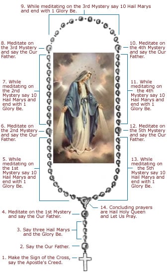 How to pray the rosary